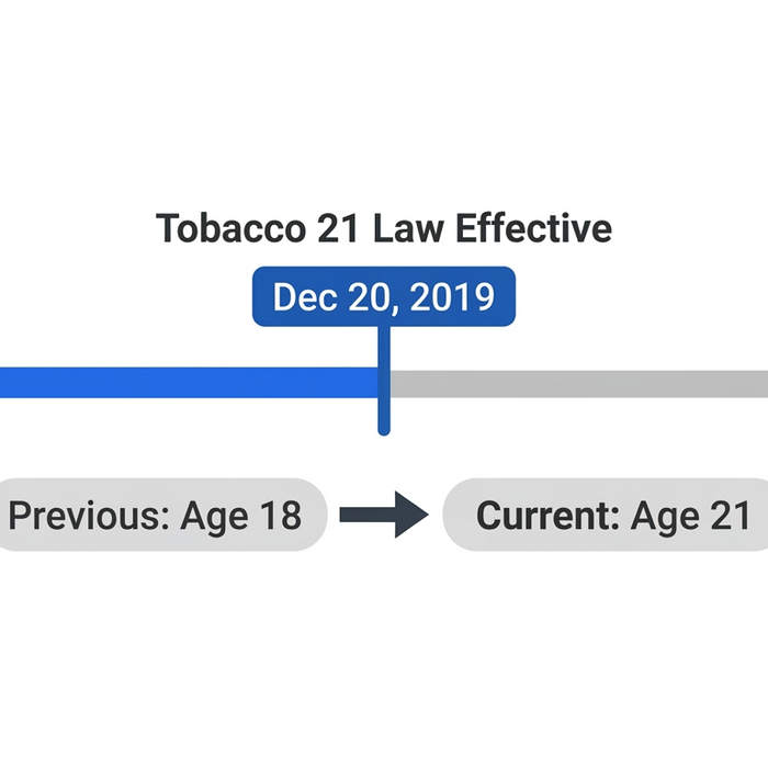 Timeline showing US federal Tobacco 21 law effective date December 20 2019 and minimum purchase age change from 18 to 21